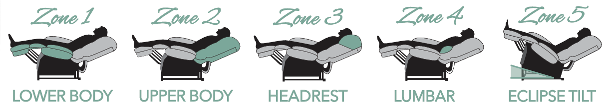 The five comfort zones: Zone 1 Lower Body, Zone 2 Upper Body, Zone 3 Headrest, Zone 4 Lumbar, Zone 5 Eclipse Tilt