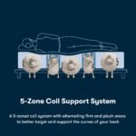 Serta iSeries NXG 2500 Medium Hybrid Mattress (5-Zone Support) - Image 10