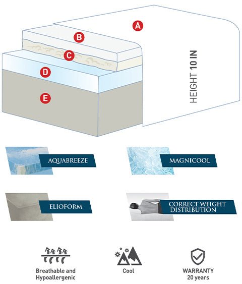 magniflex magnicool 10 soft diagram and materials
