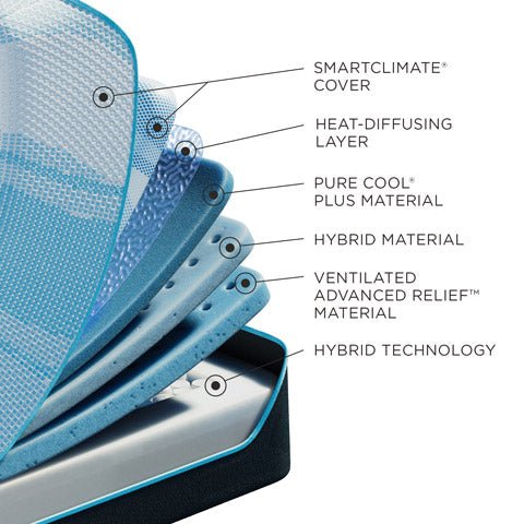 Tempur-Pedic LuxeBreeze Medium hybrid mattress layers