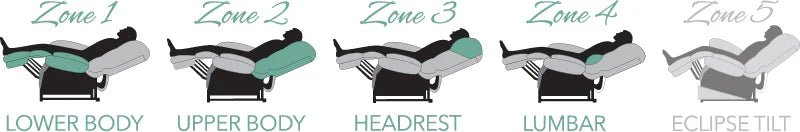 The four comfort zones: Zone 1 Lower Body, Zone 2 Upper Body, Zone 3 Headrest, Zone 4 Lumbar