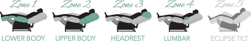 The four comfort zones: Zone 1 Lower Body, Zone 2 Upper Body, Zone 3 Headrest, Zone 4 Lumbar