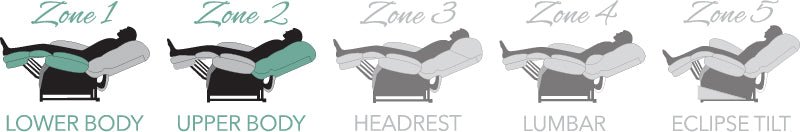 The two comfort zones: Zone 1 Lower Body, Zone 2 Upper Body